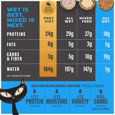 Tiki Cat Solutions Mineral Balance Baked Kibble Chicken Dry Cat Food 2.8lb - Poudre Pet & Feed Supply 7